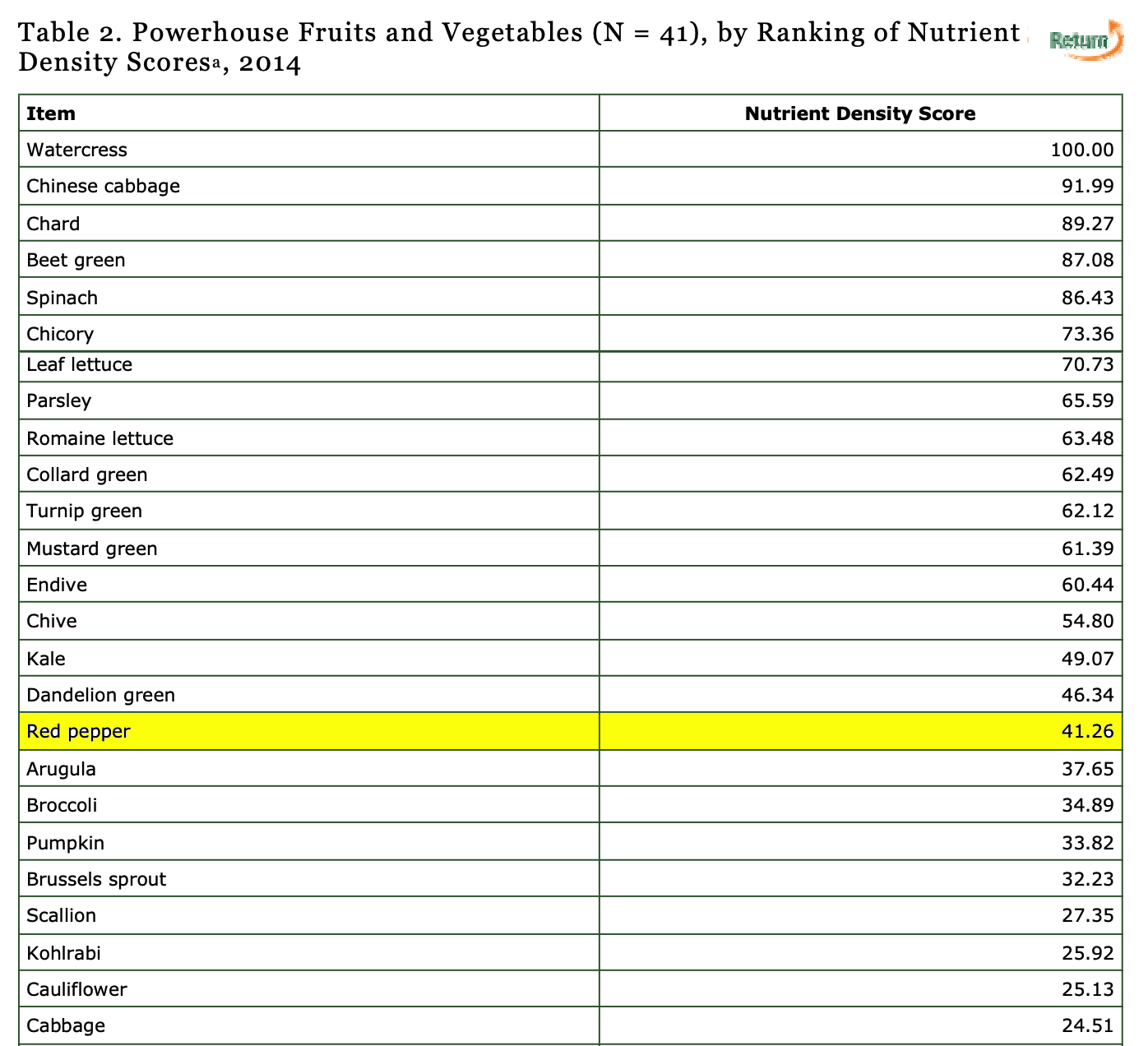 ranking that displays the superiority of bell peppers