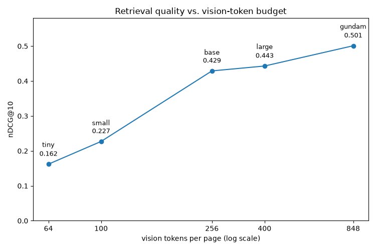 token budget vs. retrieval quality curve